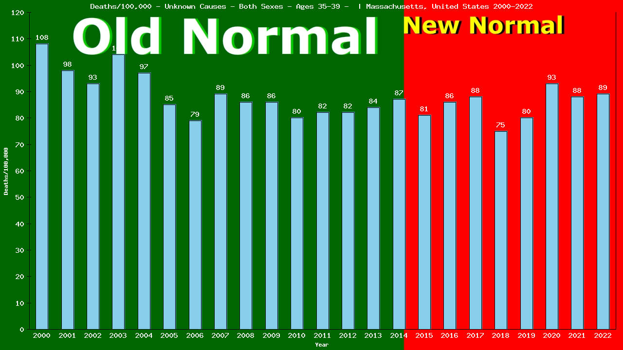 Graph showing Deaths/100,000 male 35-39 from Unknown Causes